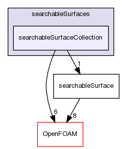 src/meshTools/searchableSurfaces/searchableSurfaceCollection