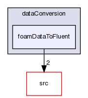 applications/utilities/postProcessing/dataConversion/foamDataToFluent