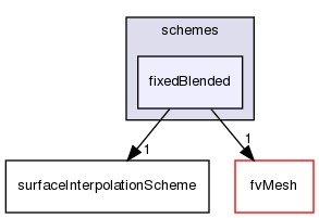 src/finiteVolume/interpolation/surfaceInterpolation/schemes/fixedBlended