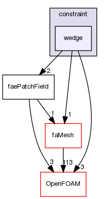 src/finiteArea/fields/faePatchFields/constraint/wedge