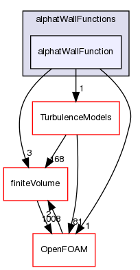 src/thermoTools/derivedFvPatchFields/wallFunctions/alphatWallFunctions/alphatWallFunction