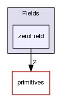 src/OpenFOAM/fields/Fields/zeroField