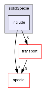 src/thermophysicalModels/solidSpecie/include