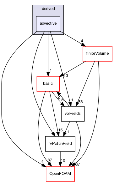 src/finiteVolume/fields/fvPatchFields/derived/advective