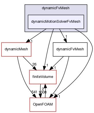 src/dynamicFvMesh/dynamicMotionSolverFvMesh