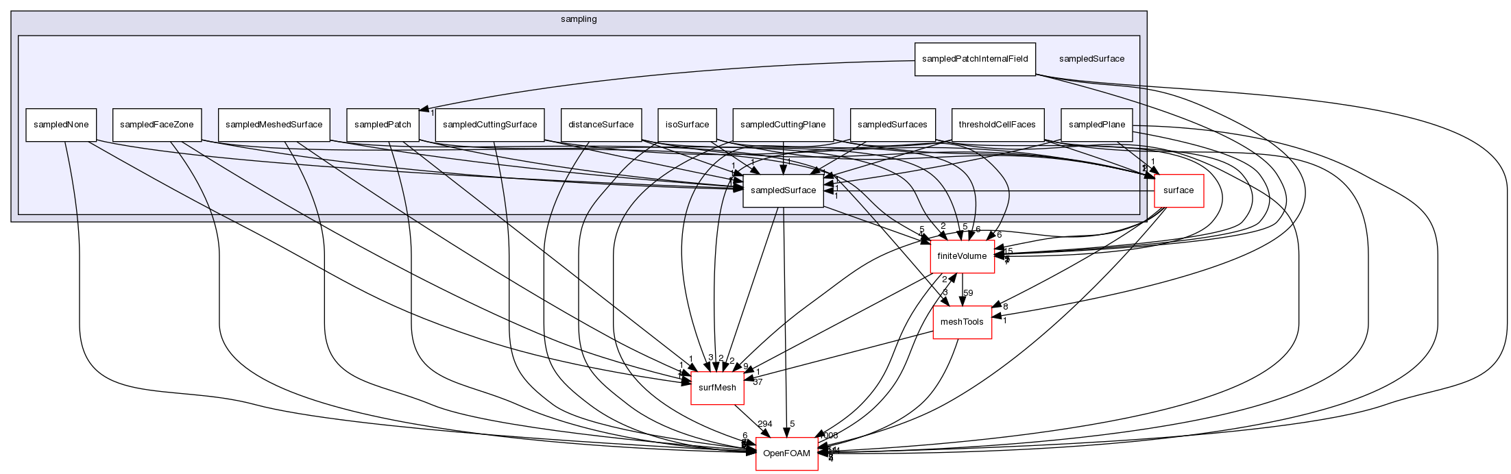 src/sampling/sampledSurface