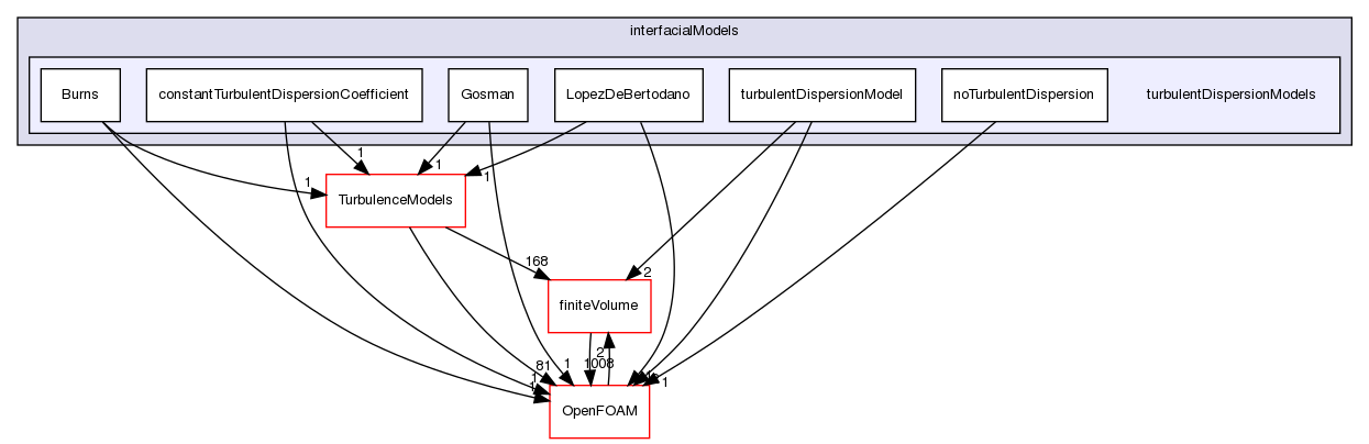 src/phaseSystemModels/twoPhaseEuler/twoPhaseSystem/interfacialModels/turbulentDispersionModels