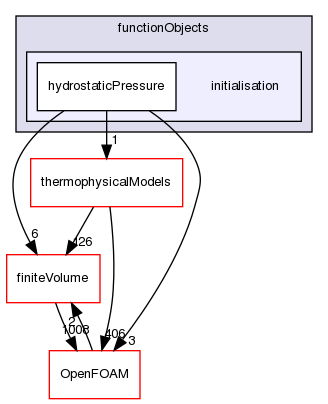 src/functionObjects/initialisation