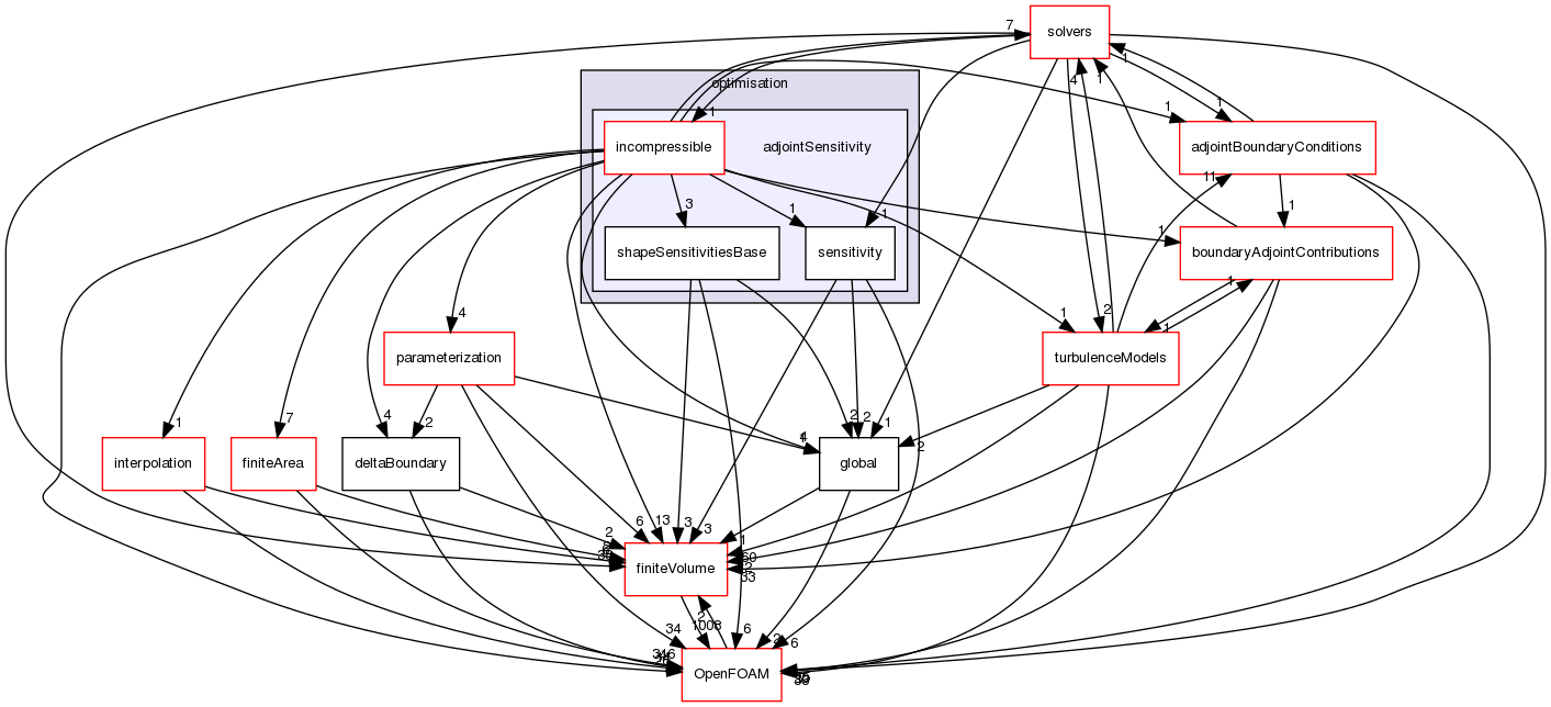 src/optimisation/adjointOptimisation/adjoint/optimisation/adjointSensitivity