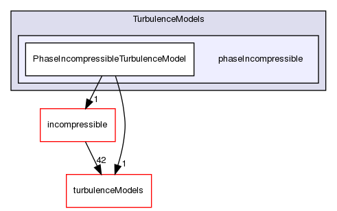 src/TurbulenceModels/phaseIncompressible