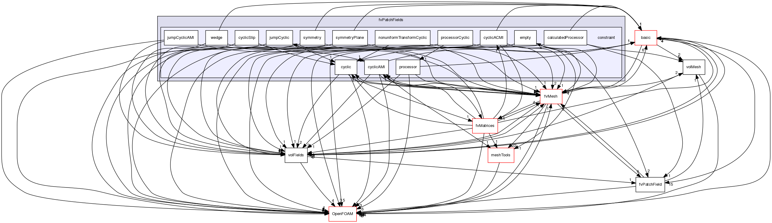 src/finiteVolume/fields/fvPatchFields/constraint
