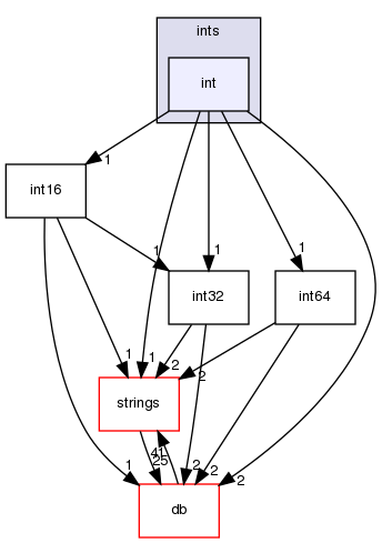 src/OpenFOAM/primitives/ints/int