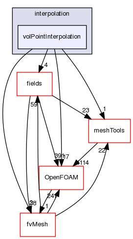src/finiteVolume/interpolation/volPointInterpolation