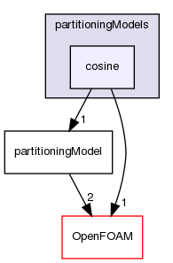 src/phaseSystemModels/reactingEuler/multiphaseSystem/derivedFvPatchFields/wallBoilingSubModels/partitioningModels/cosine