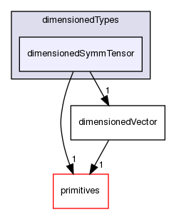 src/OpenFOAM/dimensionedTypes/dimensionedSymmTensor