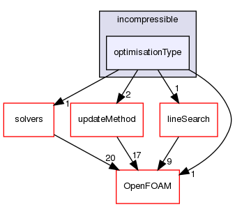 src/optimisation/adjointOptimisation/adjoint/optimisation/optimisationType/incompressible/optimisationType