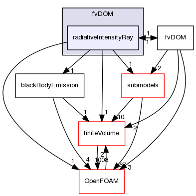 src/thermophysicalModels/radiation/radiationModels/fvDOM/radiativeIntensityRay