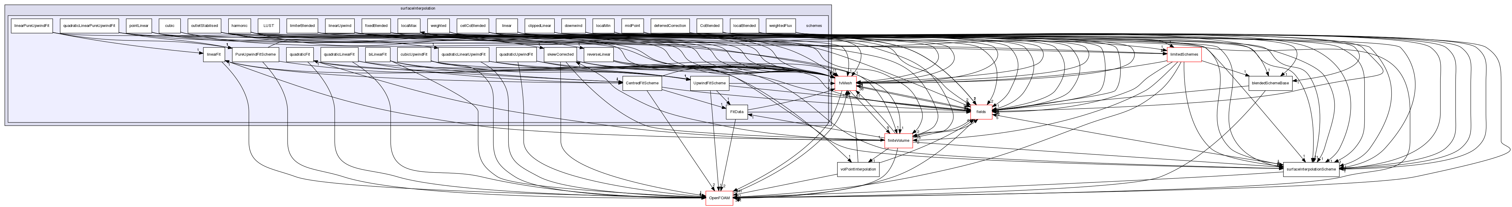 src/finiteVolume/interpolation/surfaceInterpolation/schemes