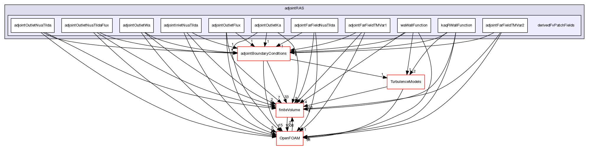 src/optimisation/adjointOptimisation/adjoint/turbulenceModels/incompressibleAdjoint/adjointRAS/derivedFvPatchFields