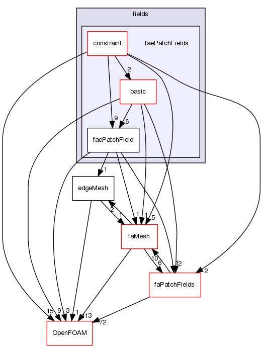 src/finiteArea/fields/faePatchFields