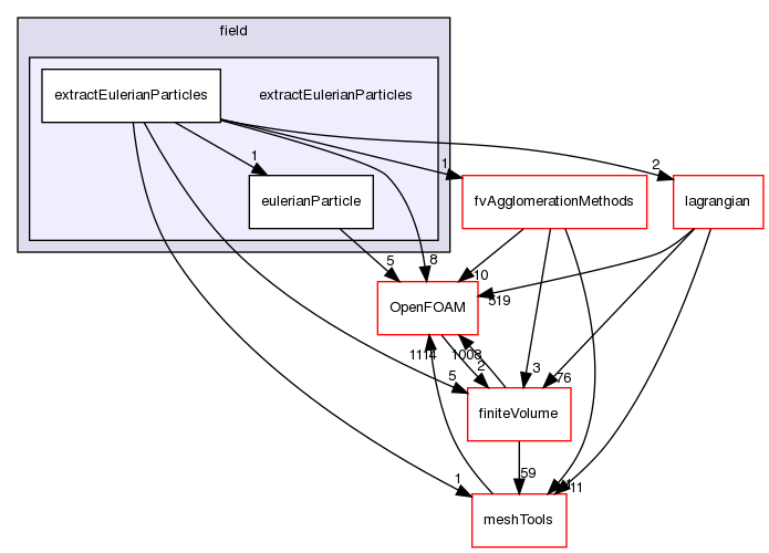 src/functionObjects/field/extractEulerianParticles