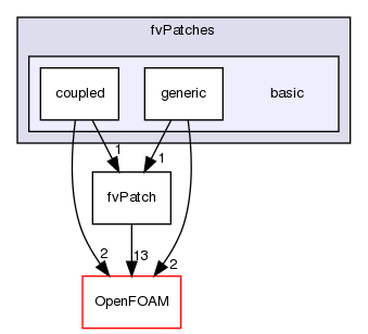 src/finiteVolume/fvMesh/fvPatches/basic