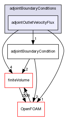 src/optimisation/adjointOptimisation/adjoint/adjointBoundaryConditions/adjointOutletVelocityFlux