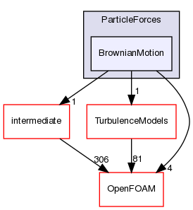 src/lagrangian/turbulence/submodels/Thermodynamic/ParticleForces/BrownianMotion