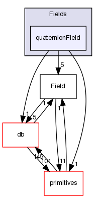 src/OpenFOAM/fields/Fields/quaternionField