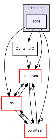 src/OpenFOAM/meshes/Identifiers/zone