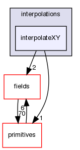 src/OpenFOAM/interpolations/interpolateXY