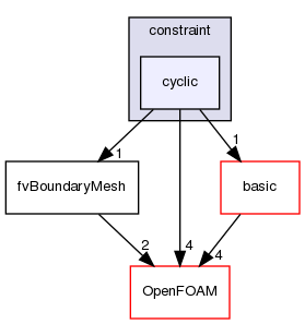 src/finiteVolume/fvMesh/fvPatches/constraint/cyclic