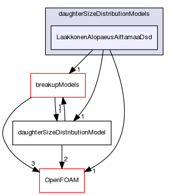 src/phaseSystemModels/reactingEuler/multiphaseSystem/populationBalanceModel/daughterSizeDistributionModels/LaakkonenAlopaeusAittamaaDsd