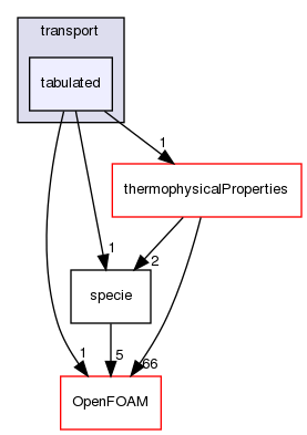 src/thermophysicalModels/specie/transport/tabulated