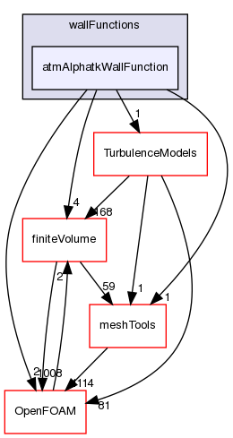 src/atmosphericModels/derivedFvPatchFields/wallFunctions/atmAlphatkWallFunction