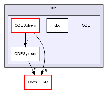 src/ODE