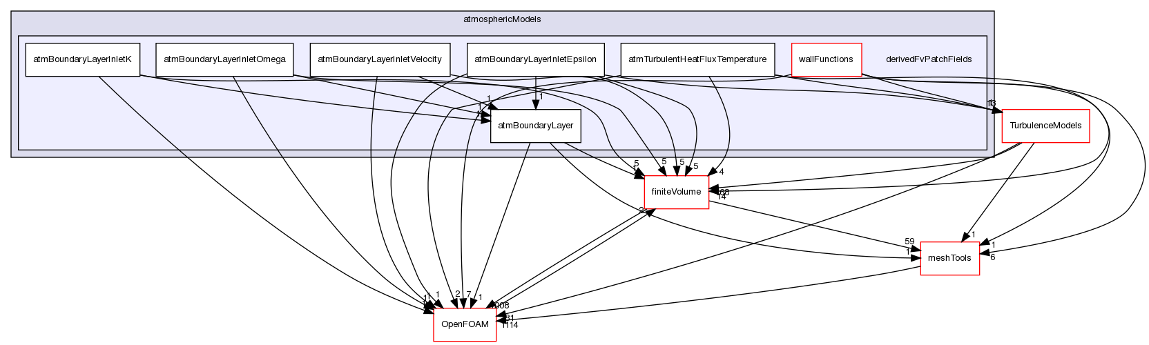 src/atmosphericModels/derivedFvPatchFields