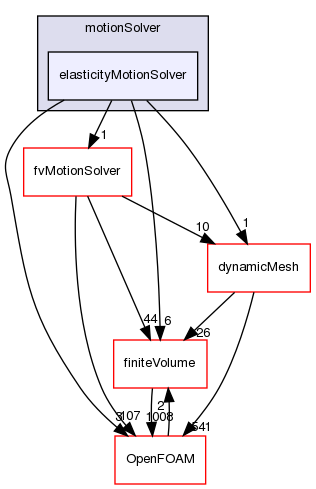 src/optimisation/adjointOptimisation/adjoint/dynamicMesh/motionSolver/elasticityMotionSolver