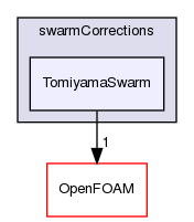 src/phaseSystemModels/twoPhaseEuler/twoPhaseSystem/interfacialModels/swarmCorrections/TomiyamaSwarm