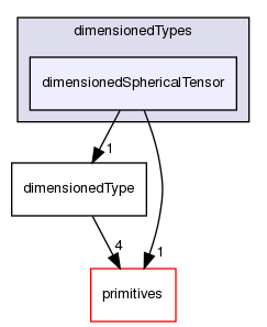 src/OpenFOAM/dimensionedTypes/dimensionedSphericalTensor