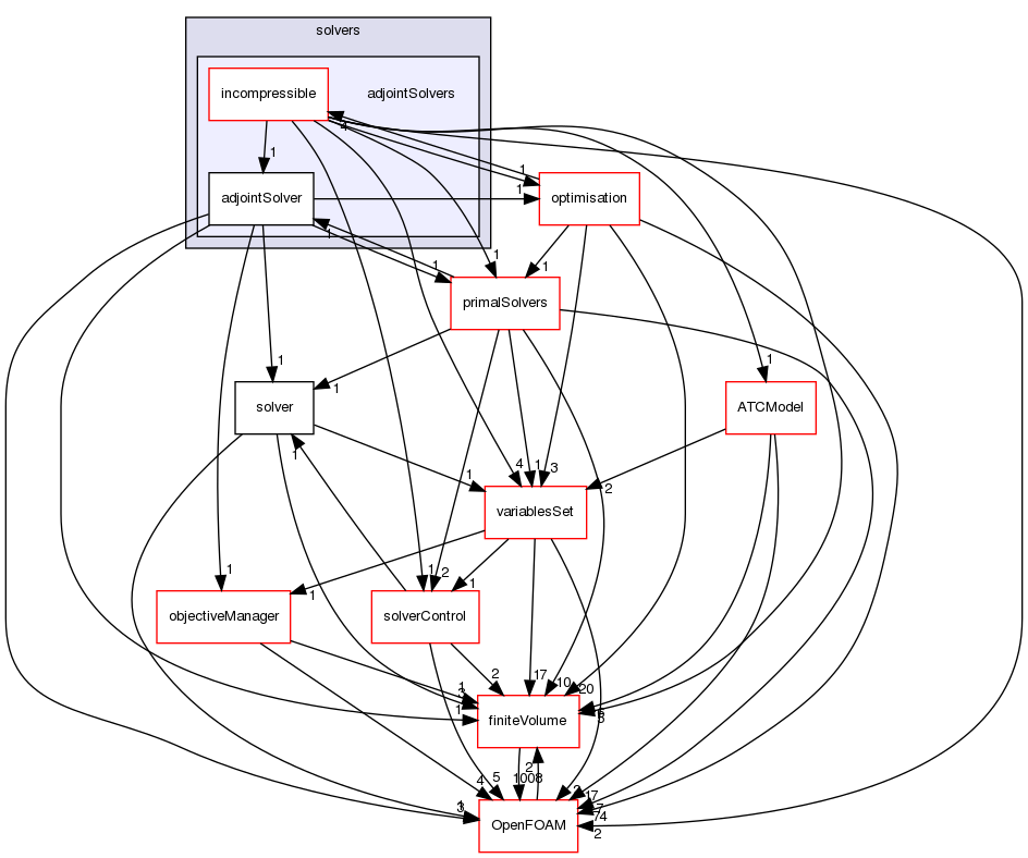 src/optimisation/adjointOptimisation/adjoint/solvers/adjointSolvers