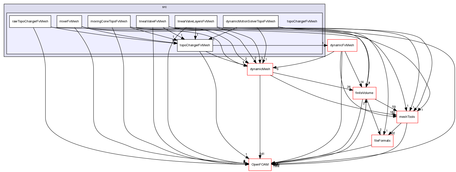 src/topoChangerFvMesh
