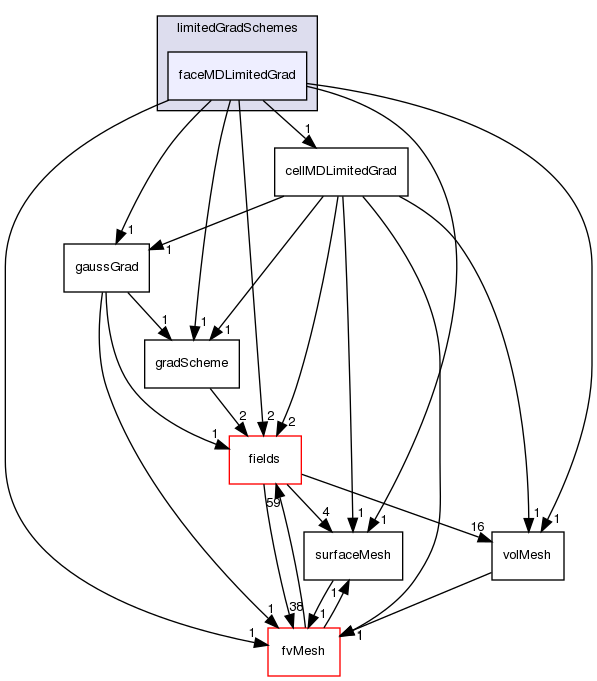 src/finiteVolume/finiteVolume/gradSchemes/limitedGradSchemes/faceMDLimitedGrad