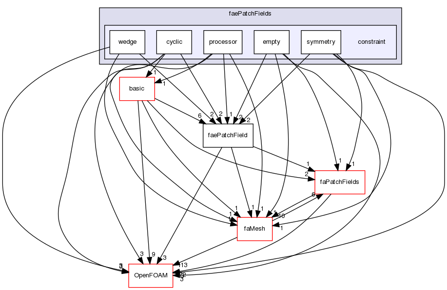src/finiteArea/fields/faePatchFields/constraint
