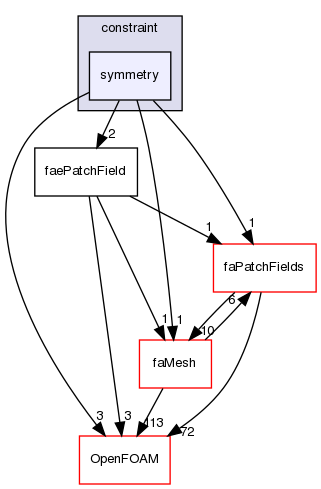 src/finiteArea/fields/faePatchFields/constraint/symmetry