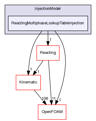 src/lagrangian/intermediate/submodels/ReactingMultiphase/InjectionModel/ReactingMultiphaseLookupTableInjection