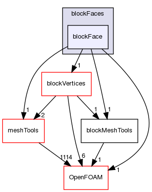 src/mesh/blockMesh/blockFaces/blockFace