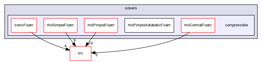 applications/solvers/compressible