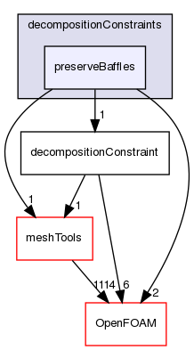 src/parallel/decompose/decompositionMethods/decompositionConstraints/preserveBaffles