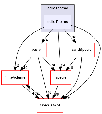 src/thermophysicalModels/solidThermo/solidThermo